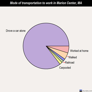 Marion Center mode of transportation to work chart
