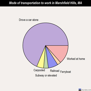 Marshfield Hills mode of transportation to work chart