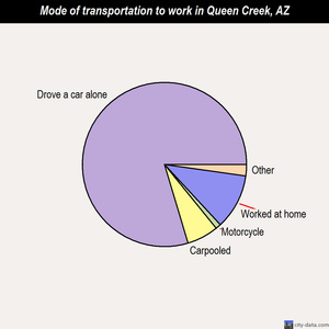 Queen Creek mode of transportation to work chart