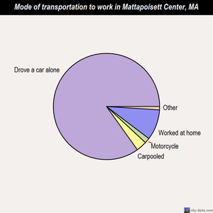 Mattapoisett Center mode of transportation to work chart