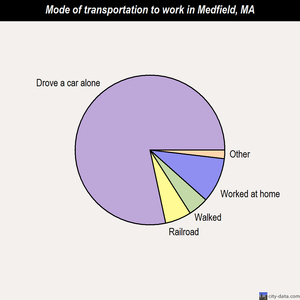 Medfield mode of transportation to work chart