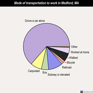 Medford mode of transportation to work chart