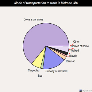 Melrose mode of transportation to work chart