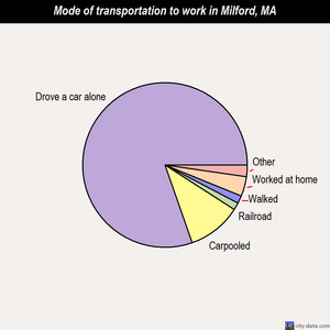 Milford mode of transportation to work chart