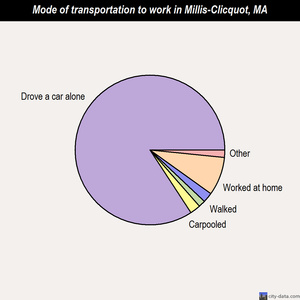 Millis-Clicquot mode of transportation to work chart