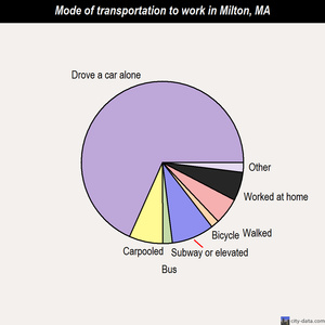 Milton mode of transportation to work chart