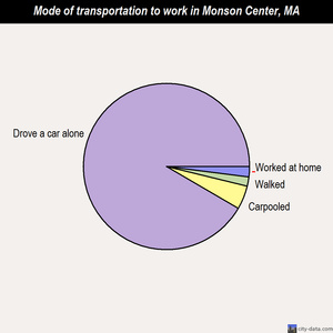 Monson Center mode of transportation to work chart