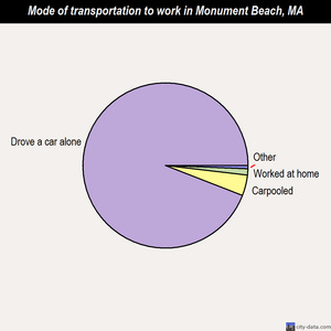 Monument Beach mode of transportation to work chart