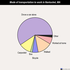 Nantucket mode of transportation to work chart