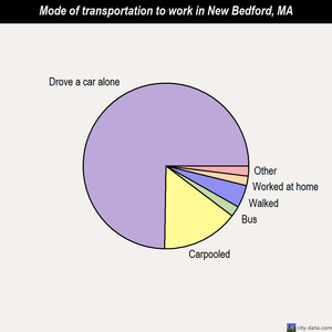 New Bedford mode of transportation to work chart