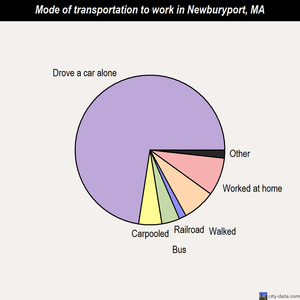 Newburyport mode of transportation to work chart