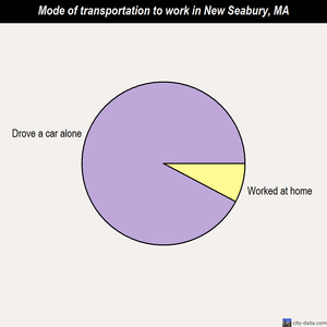 New Seabury mode of transportation to work chart