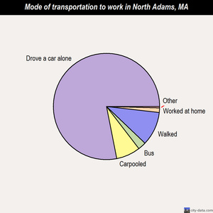 North Adams mode of transportation to work chart