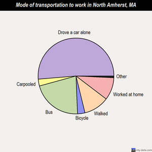 North Amherst mode of transportation to work chart
