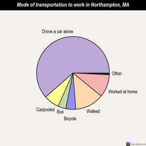 Northampton mode of transportation to work chart