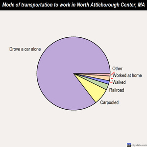 North Attleborough Center mode of transportation to work chart