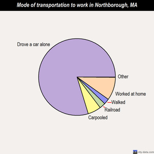 Northborough mode of transportation to work chart