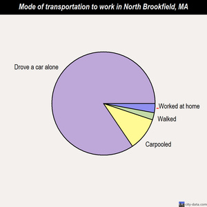 North Brookfield mode of transportation to work chart