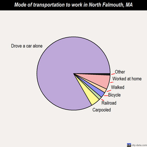 North Falmouth mode of transportation to work chart