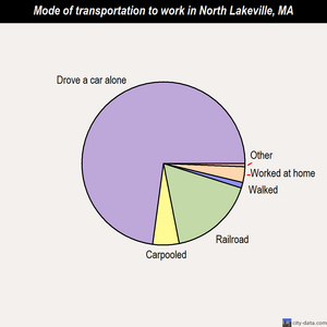 North Lakeville mode of transportation to work chart