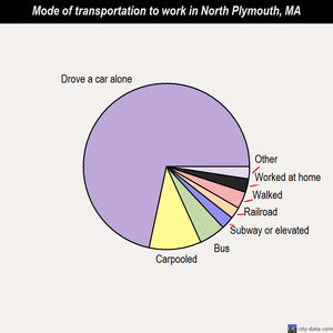 North Plymouth mode of transportation to work chart