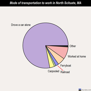 North Scituate mode of transportation to work chart