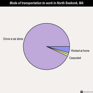 North Seekonk mode of transportation to work chart