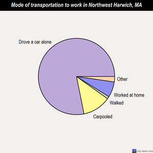 Northwest Harwich mode of transportation to work chart