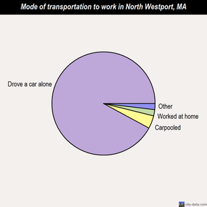 North Westport mode of transportation to work chart