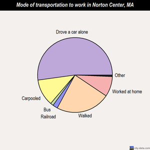 Norton Center mode of transportation to work chart