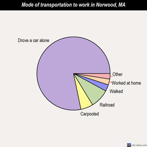 Norwood mode of transportation to work chart