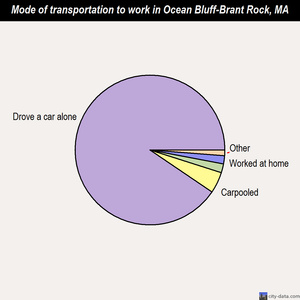 Ocean Bluff-Brant Rock mode of transportation to work chart