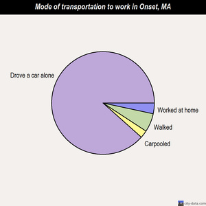 Onset mode of transportation to work chart