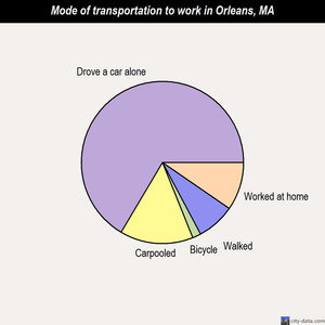 Orleans mode of transportation to work chart