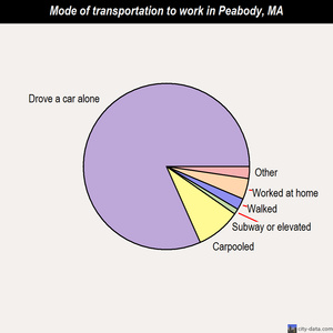 Peabody mode of transportation to work chart