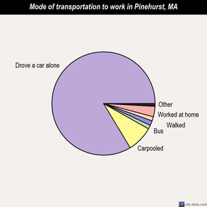 Pinehurst mode of transportation to work chart