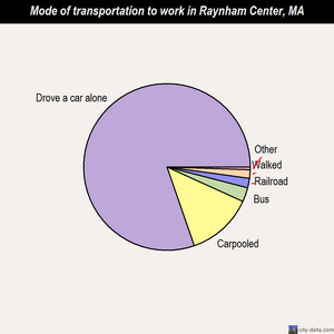 Raynham Center mode of transportation to work chart