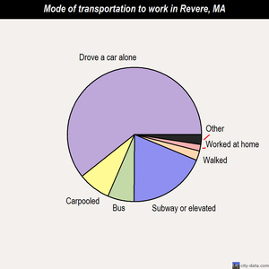 Revere mode of transportation to work chart