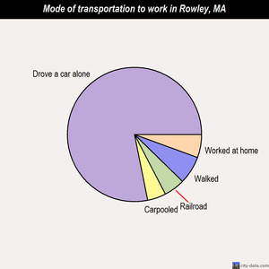 Rowley mode of transportation to work chart