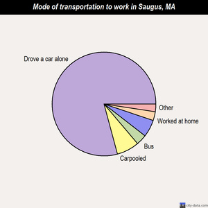Saugus mode of transportation to work chart