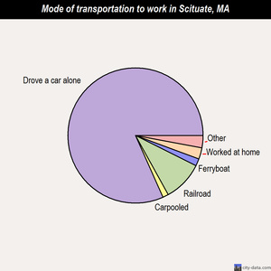 Scituate mode of transportation to work chart