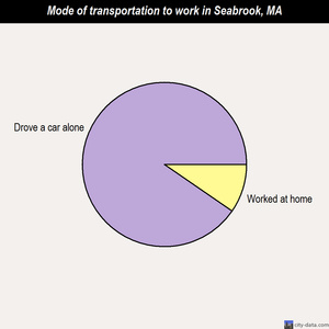 Seabrook mode of transportation to work chart