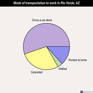 Rio Verde mode of transportation to work chart
