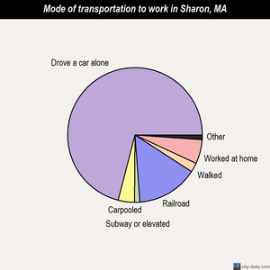 Sharon mode of transportation to work chart