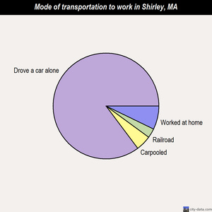Shirley mode of transportation to work chart