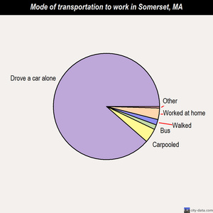 Somerset mode of transportation to work chart