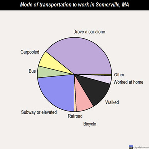 Somerville mode of transportation to work chart