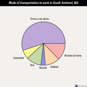 South Amherst mode of transportation to work chart