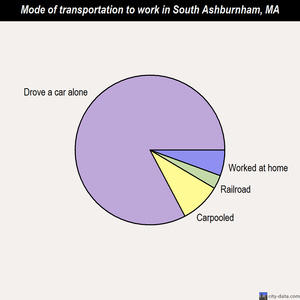 South Ashburnham mode of transportation to work chart