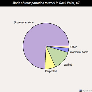 Rock Point mode of transportation to work chart